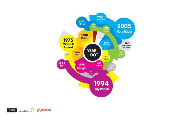 Technology timeline infographic