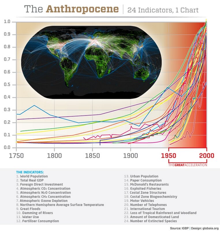 The Anthropocene Chart