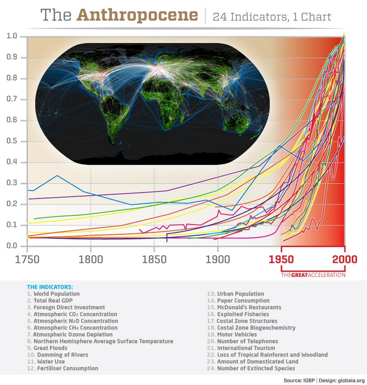 The Anthropocene Chart