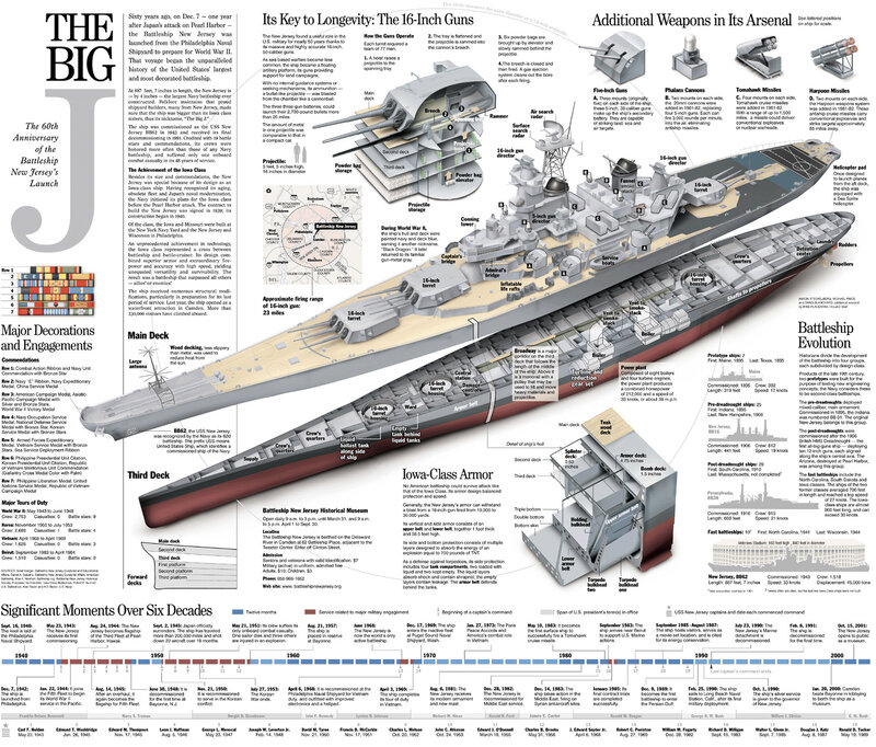 The Big: USS New Jersey