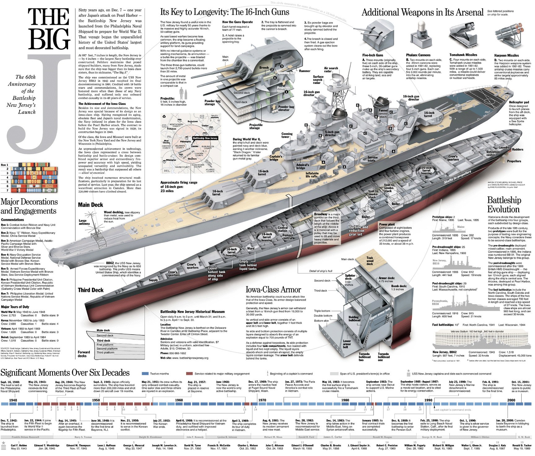 The Big: USS New Jersey