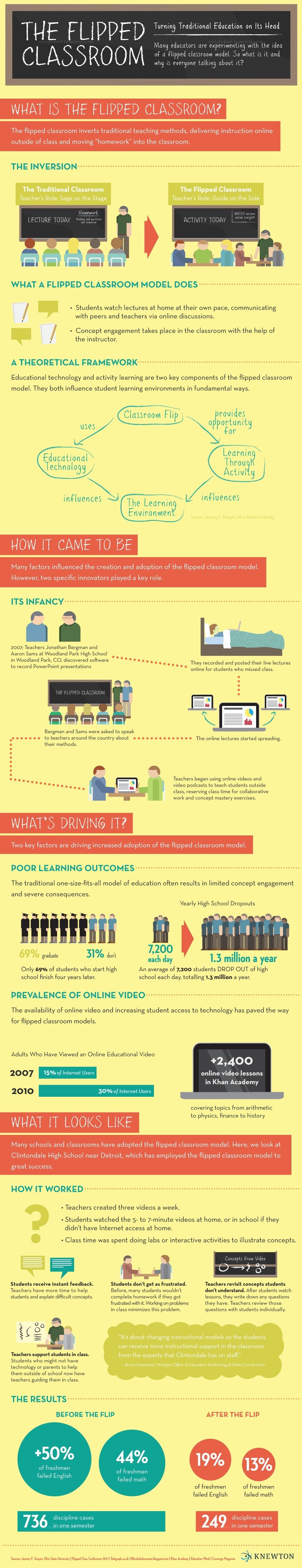 The Flipped Classroom Explained