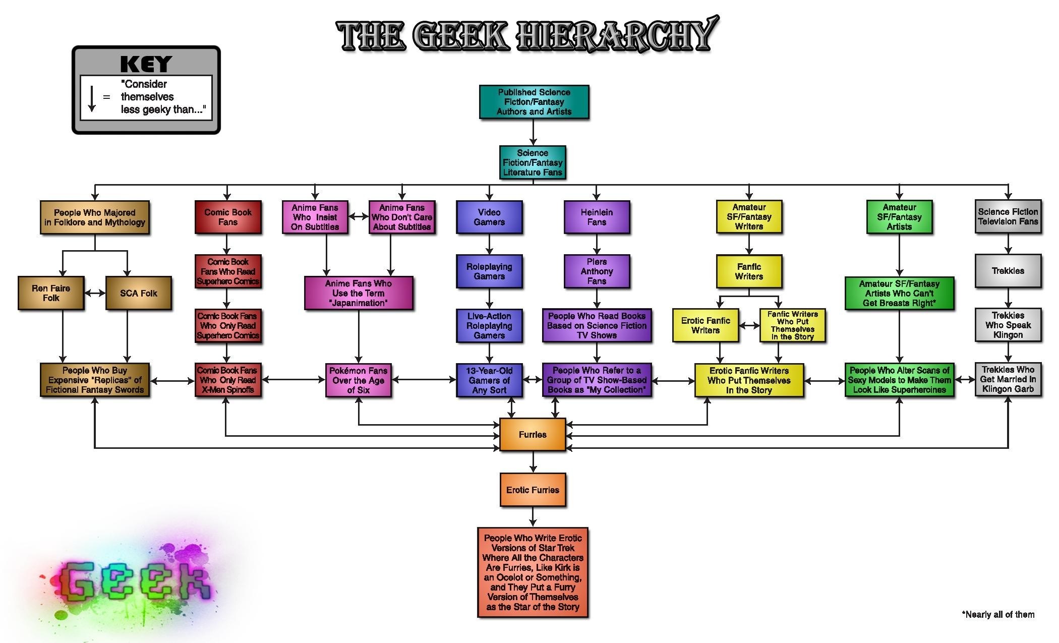 The Geek Hierarchy Chart