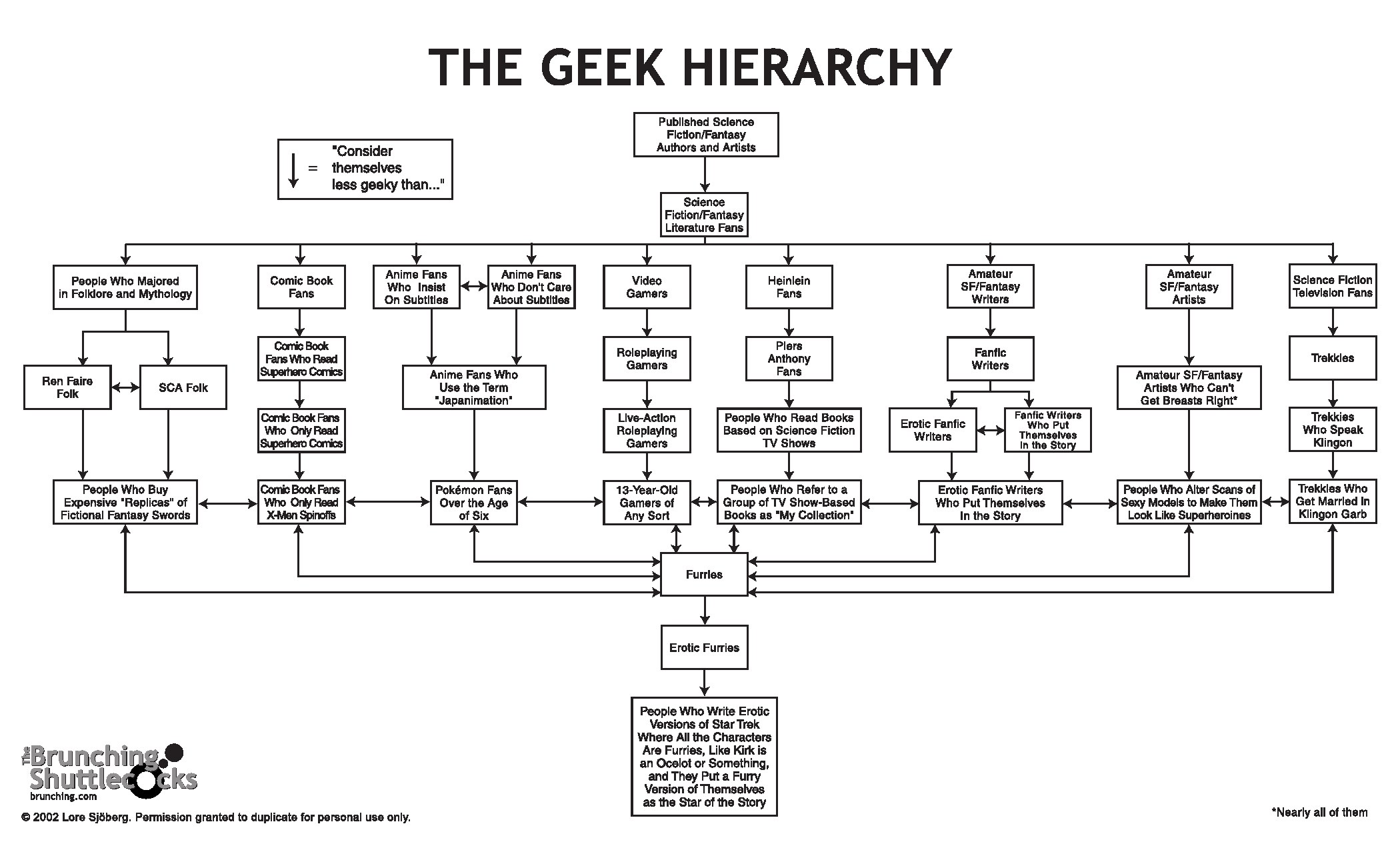 The Geek Hierarchy Chart