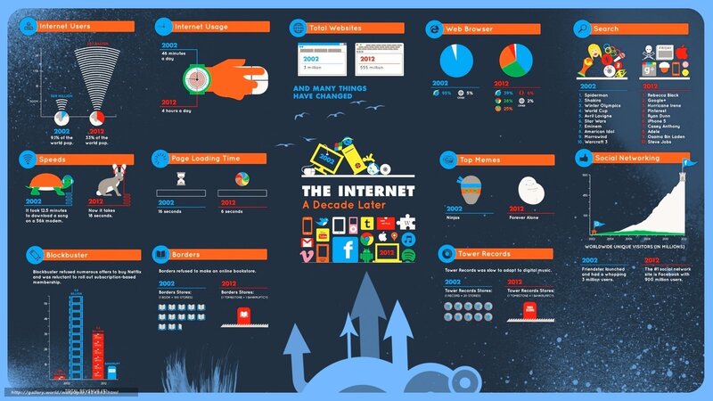 The Internet A Decade Later