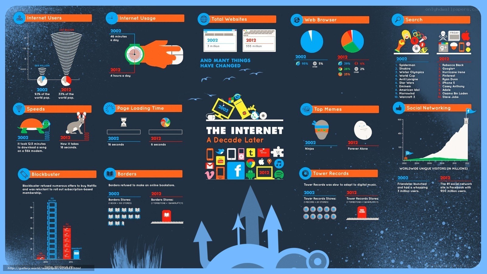 The Internet A Decade Later