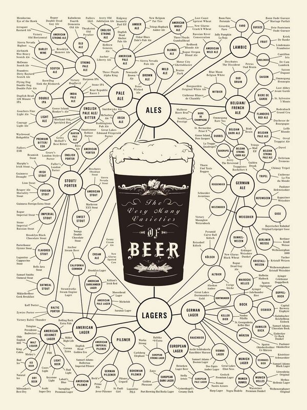 The Many Varieties of Beer
