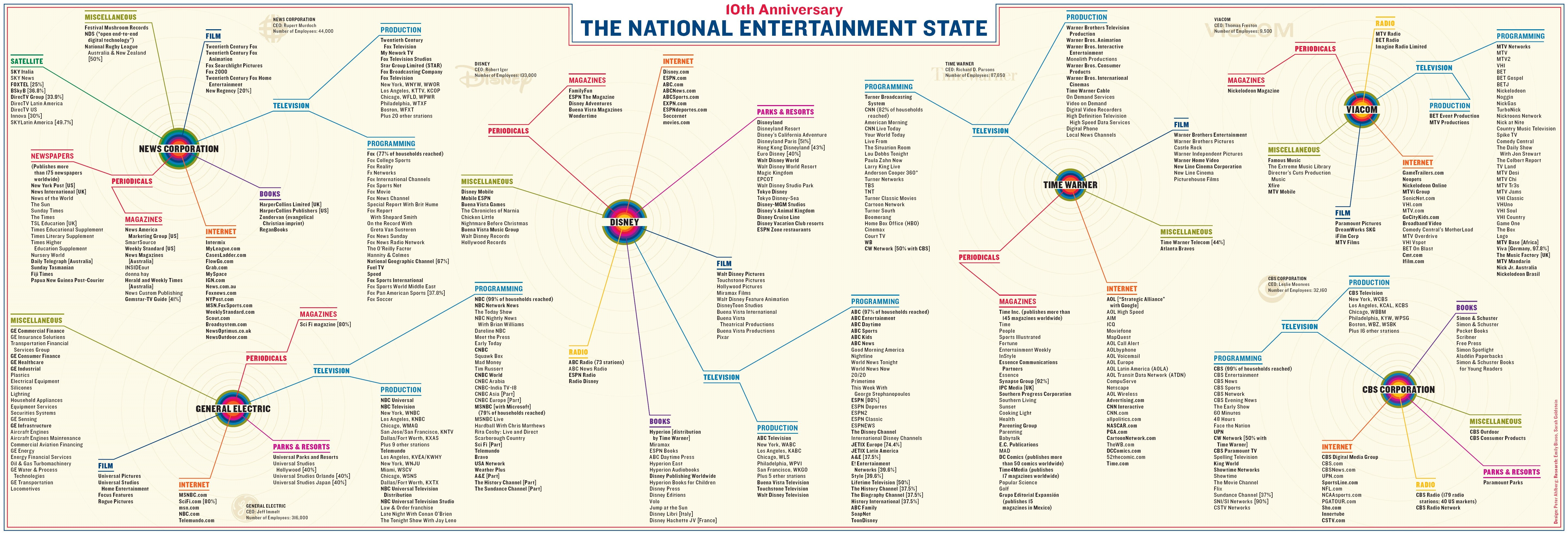 The National Entertainment State