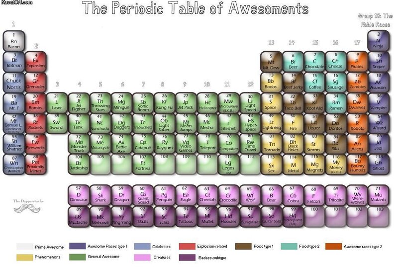 The Periodic Table of Awesomeness