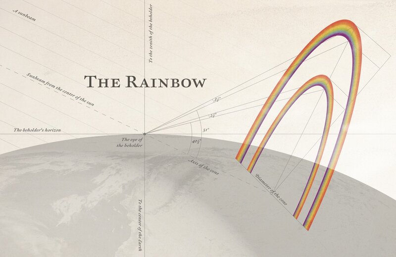 The Rainbow Diagram
