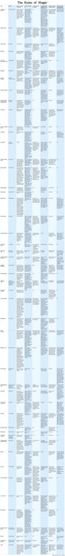The Rules of Magic book list