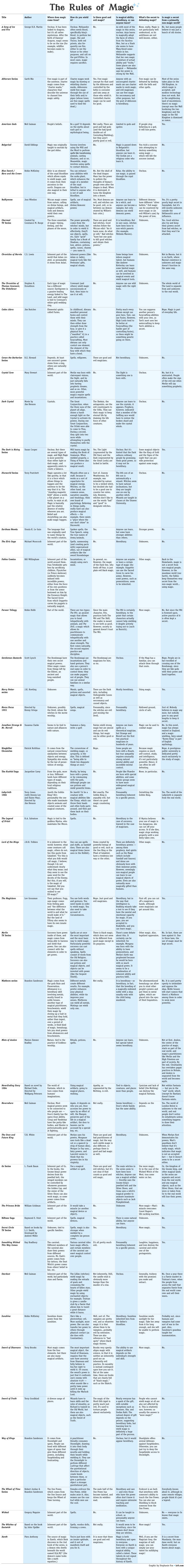 The Rules of Magic book list