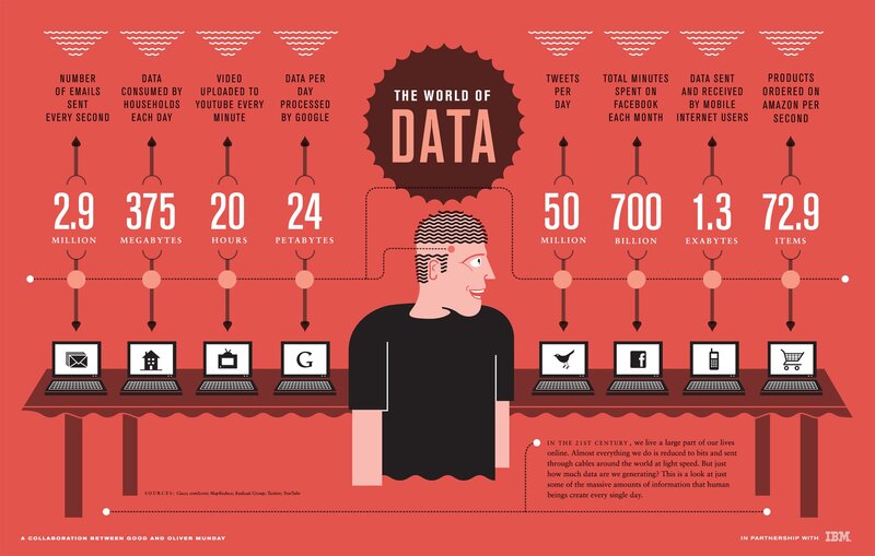 The World of Data Infographic