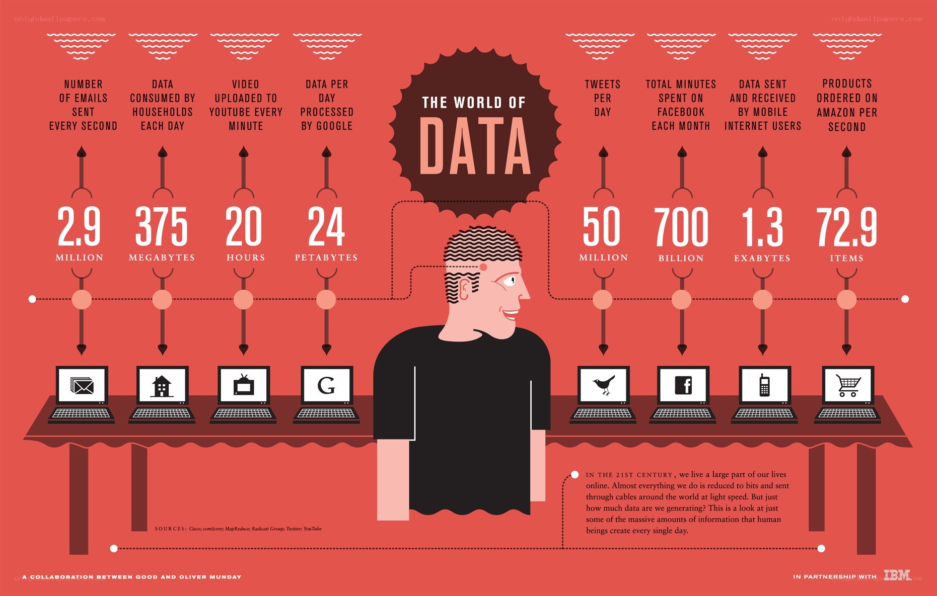 The World of Data Infographic