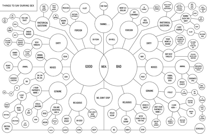 Things to say during sex mind map