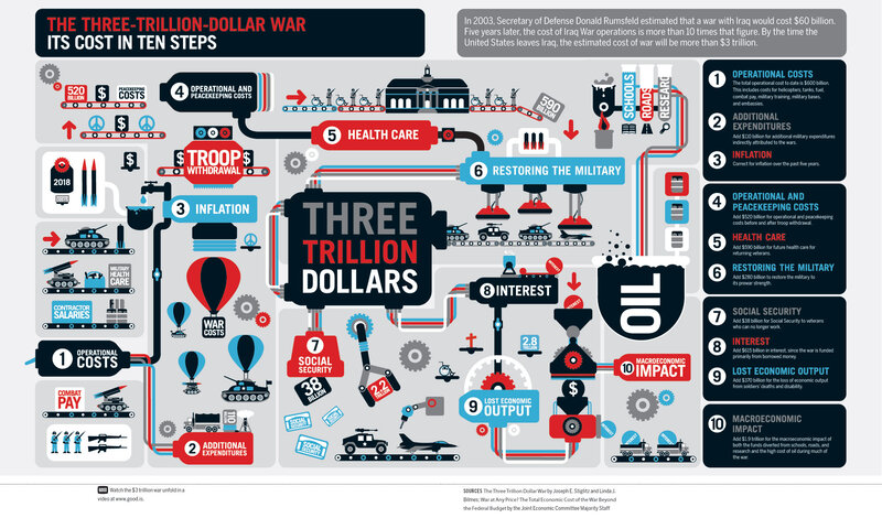 Three Trillion Dollar War Cost
