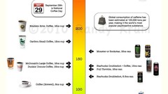 Caffeine infographics charts drinks
