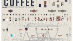 Coffee Information many infographics