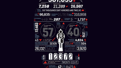 Dead statistics American skulls