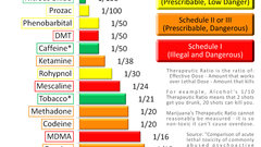 Drugs charts infographics