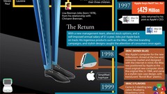 Information Steve Jobs infographics