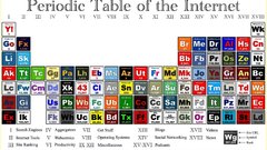 Internet Periodic Table infographics