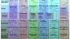 Linux infographics kernel computer