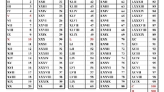 Numbers roman numerals