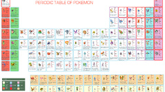 Pokemon Venusaur blastoise Periodic