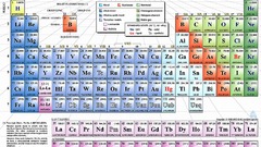 Science elements Periodic Table