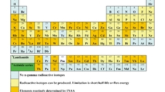 Science elements Periodic Table