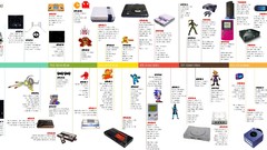 Video games video Timeline