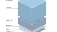 Water infographics charts