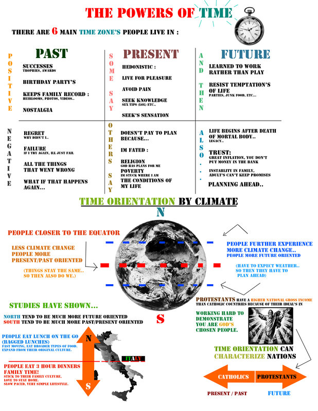 Time Orientation and Climate