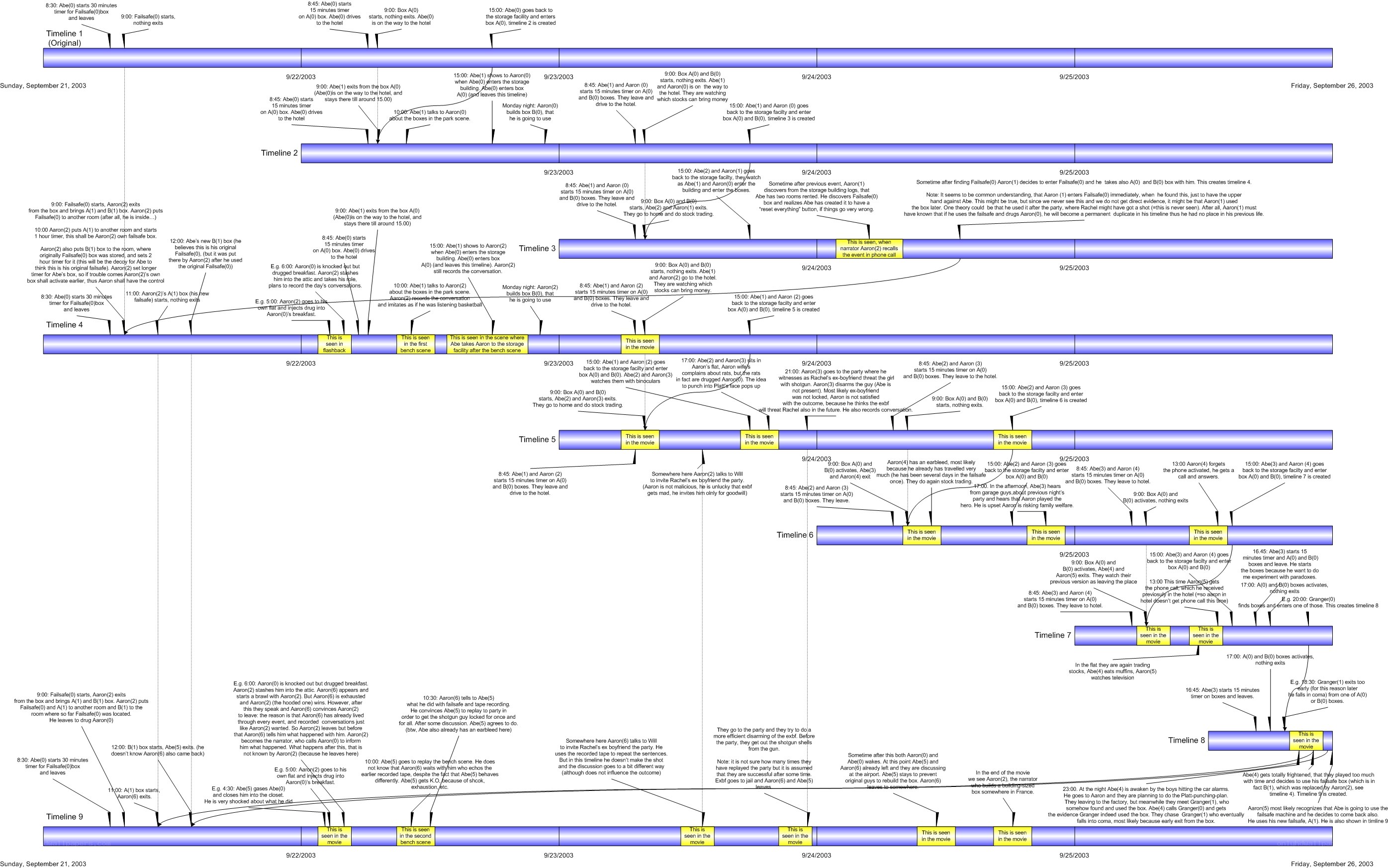 Timeline of events
