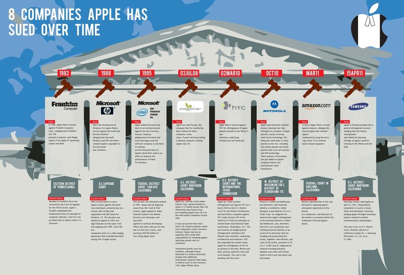 Timeline of Lawsuits