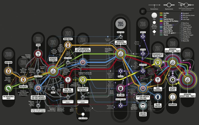 Timeline of Marvel Movies