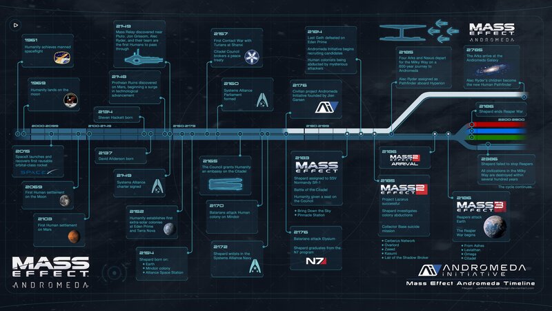 Timeline of Mass Effect Events