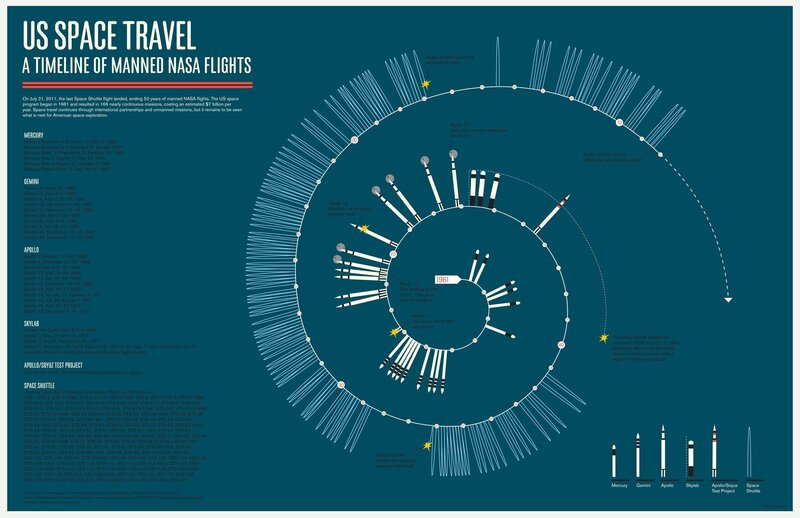 Timeline of NASA Flights