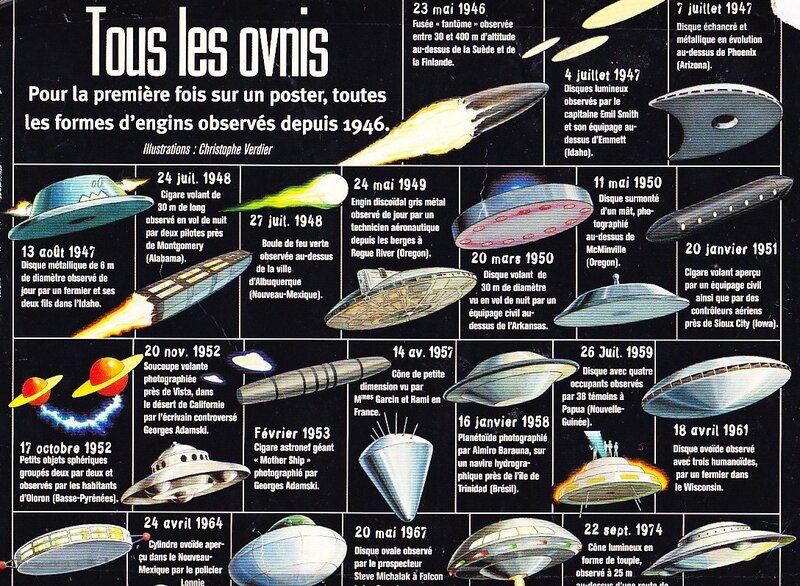 Timeline of UFO Sightings