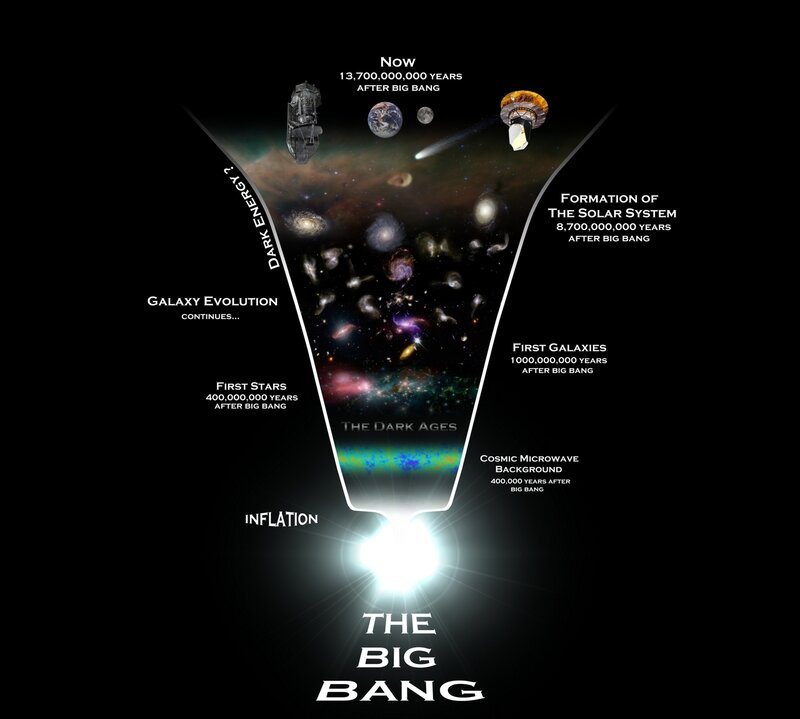 Timeline of Universe Evolution