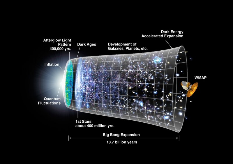 Timeline of Universe Expansion