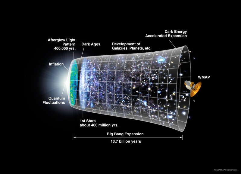 Timeline of Universe