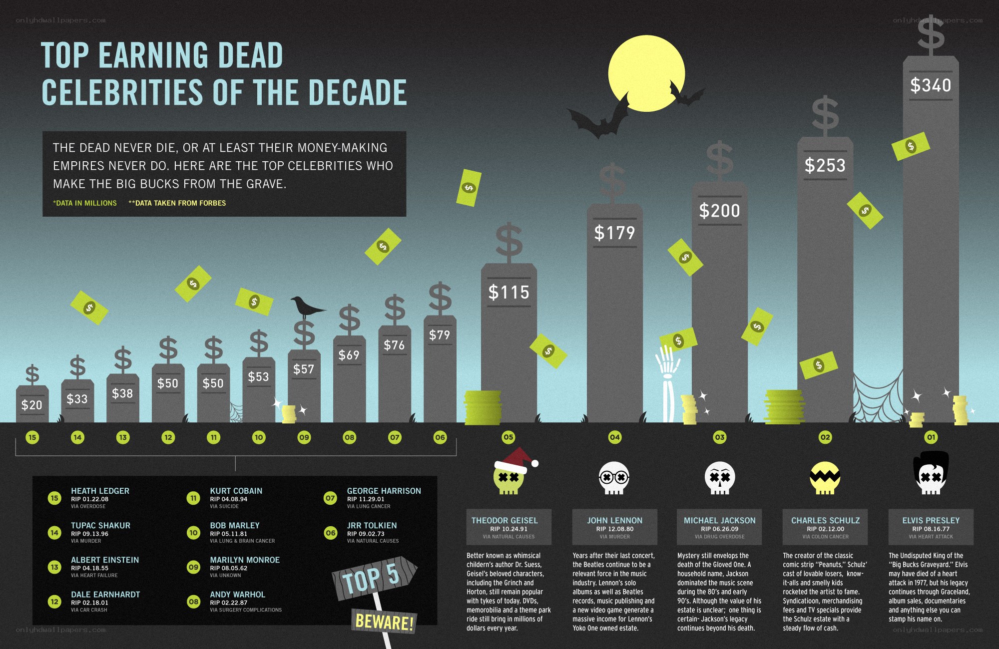 Top earning dead celebrities