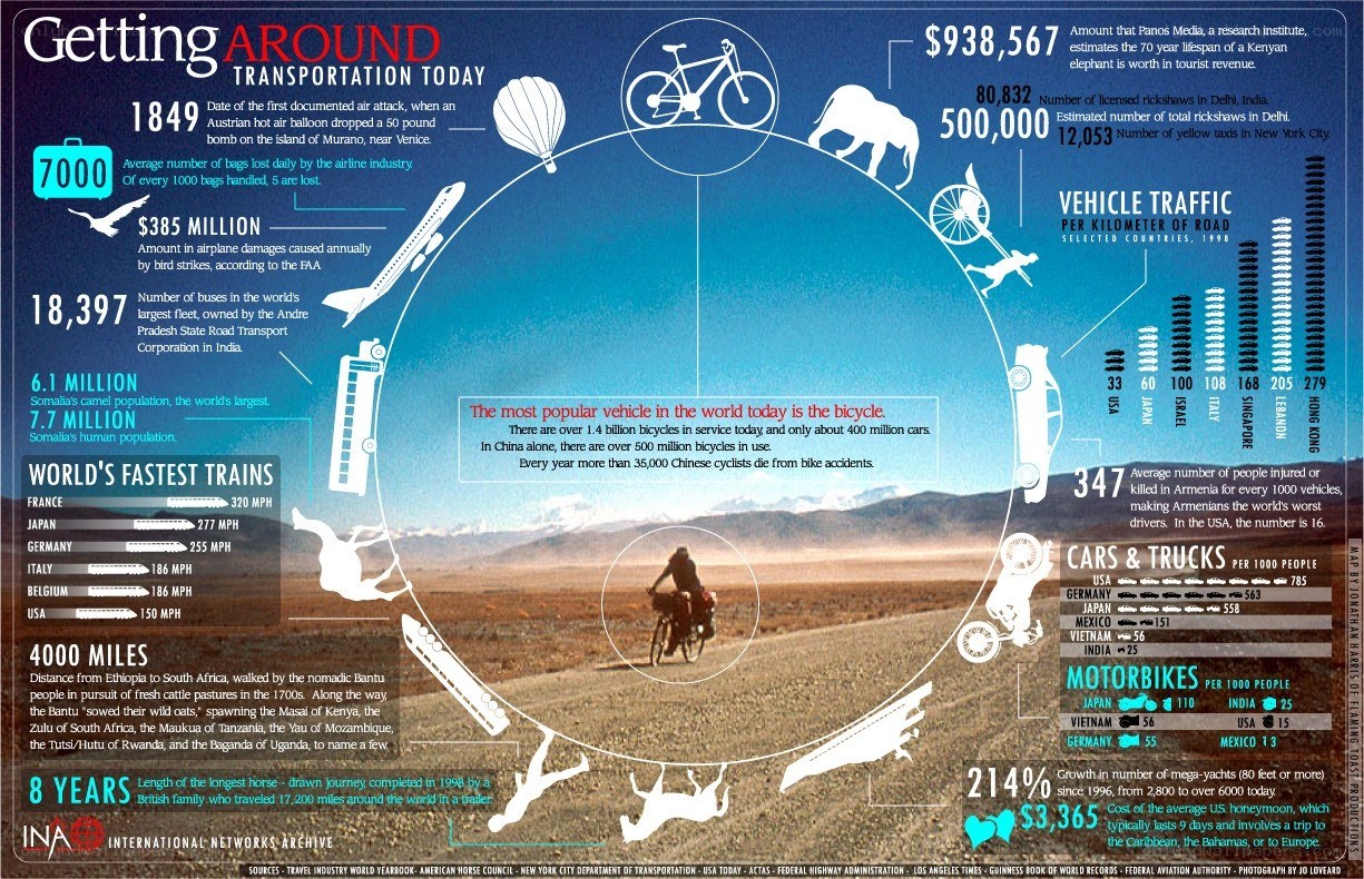 Transportation Today Infographic