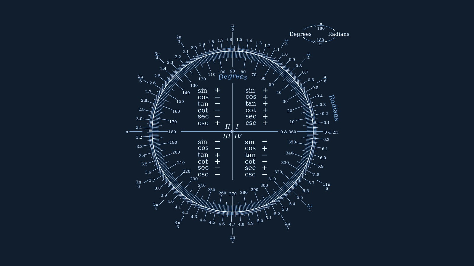 Trigonometry unit circle chart
