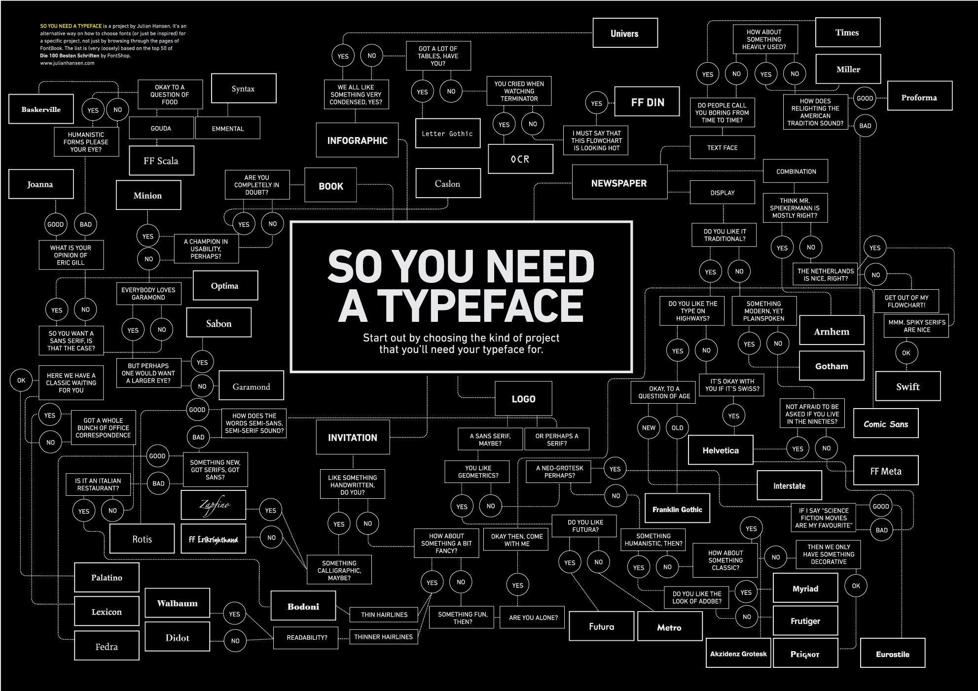 Typeface selection flowchart