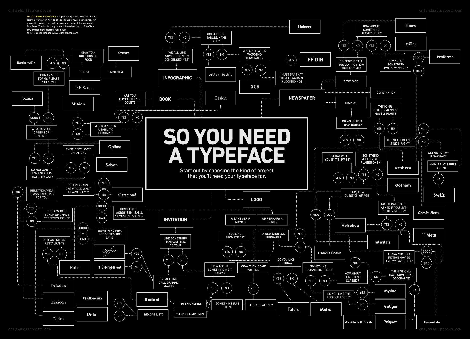 Typeface selection flowchart