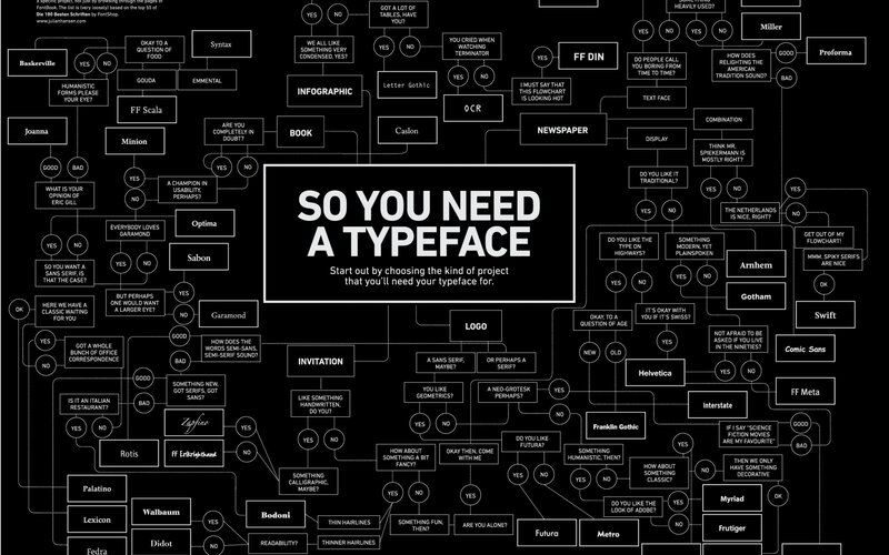 Typeface Selection Flowchart