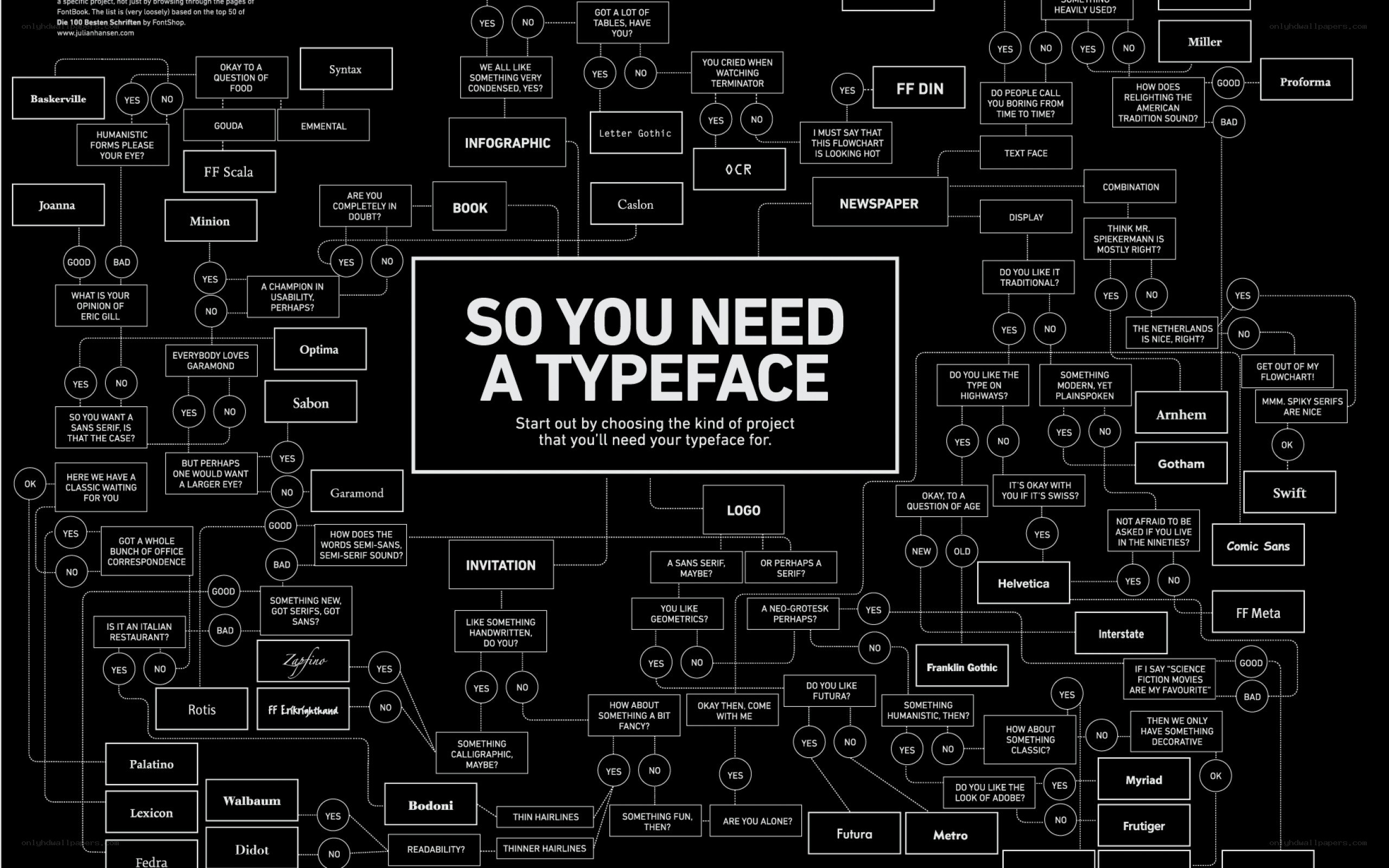 Typeface Selection Flowchart